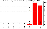 Solar PV/Inverter Performance Yearly Solar Energy Production Value