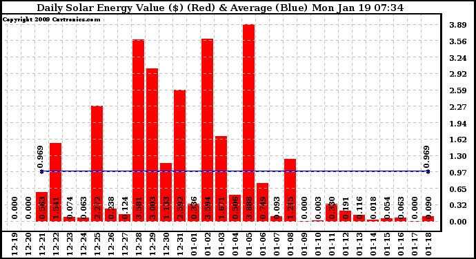 Solar PV/Inverter Performance Daily Solar Energy Production Value