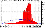 Solar PV/Inverter Performance Grid Power & Solar Radiation