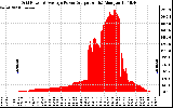 Solar PV/Inverter Performance Inverter Power Output