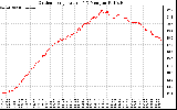 Solar PV/Inverter Performance Outdoor Temperature