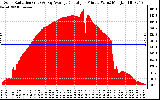 Solar PV/Inverter Performance Solar Radiation & Day Average per Minute