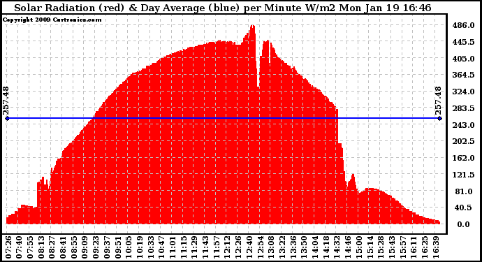 Solar PV/Inverter Performance Solar Radiation & Day Average per Minute