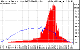 Solar PV/Inverter Performance West Array Power Output & Solar Radiation