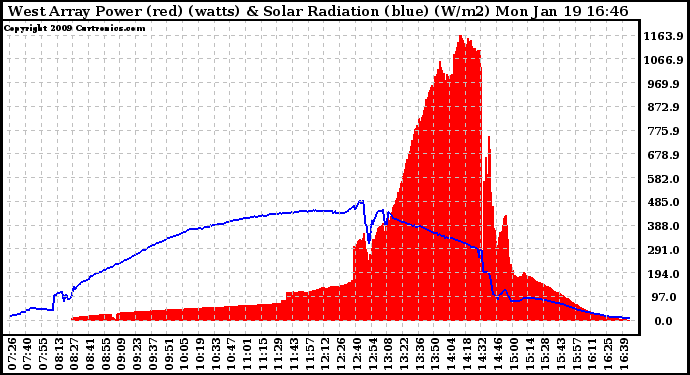 Solar PV/Inverter Performance West Array Power Output & Solar Radiation