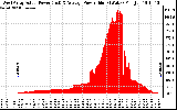 Solar PV/Inverter Performance West Array Actual & Average Power Output