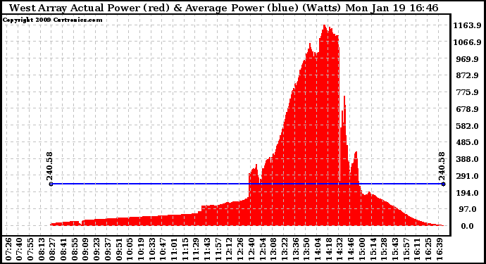 Solar PV/Inverter Performance West Array Actual & Average Power Output