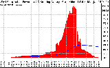 Solar PV/Inverter Performance West Array Actual & Running Average Power Output