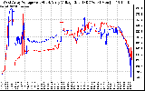 Solar PV/Inverter Performance Photovoltaic Panel Voltage Output