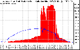 Solar PV/Inverter Performance East Array Power Output & Solar Radiation