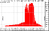 Solar PV/Inverter Performance East Array Actual & Average Power Output