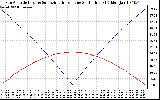 Solar PV/Inverter Performance Sun Altitude Angle & Azimuth Angle