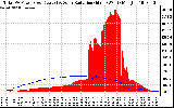 Solar PV/Inverter Performance Total PV Panel Power Output & Solar Radiation