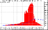 Solar PV/Inverter Performance Total PV Panel & Running Average Power Output