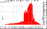 Solar PV/Inverter Performance Total PV Panel Power Output