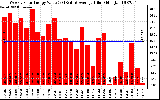 Solar PV/Inverter Performance Weekly Solar Energy Production Value