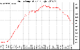 Solar PV/Inverter Performance Outdoor Temperature