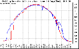 Solar PV/Inverter Performance Photovoltaic Panel Current Output