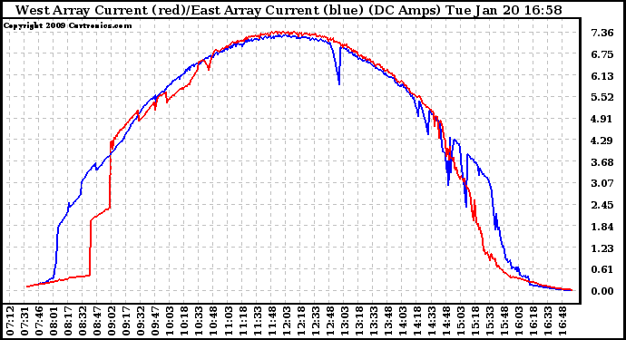 Solar PV/Inverter Performance Photovoltaic Panel Current Output