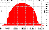 Solar PV/Inverter Performance West Array Actual & Average Power Output