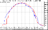 Solar PV/Inverter Performance Photovoltaic Panel Power Output