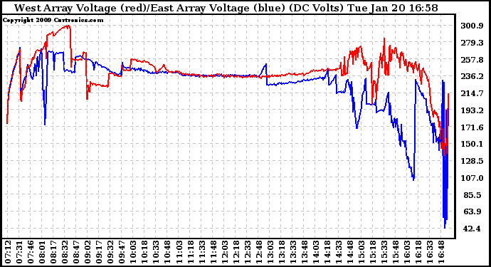Solar PV/Inverter Performance Photovoltaic Panel Voltage Output