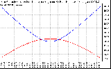 Solar PV/Inverter Performance Sun Altitude Angle & Sun Incidence Angle on PV Panels