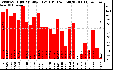 Solar PV/Inverter Performance Weekly Solar Energy Production