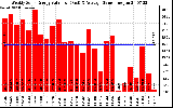 Solar PV/Inverter Performance Weekly Solar Energy Production Value