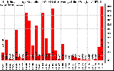 Solar PV/Inverter Performance Daily Solar Energy Production