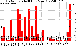 Solar PV/Inverter Performance Daily Solar Energy Production Value