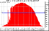 Solar PV/Inverter Performance Inverter Power Output