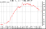 Solar PV/Inverter Performance Outdoor Temperature