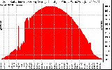 Solar PV/Inverter Performance Solar Radiation & Day Average per Minute