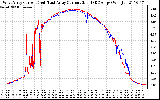 Solar PV/Inverter Performance Photovoltaic Panel Current Output