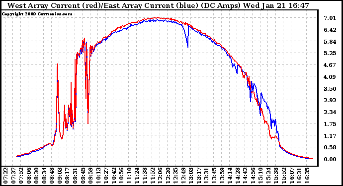 Solar PV/Inverter Performance Photovoltaic Panel Current Output