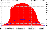 Solar PV/Inverter Performance West Array Power Output & Solar Radiation