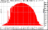 Solar PV/Inverter Performance West Array Actual & Average Power Output