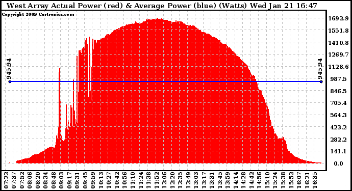 Solar PV/Inverter Performance West Array Actual & Average Power Output