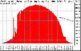 Solar PV/Inverter Performance West Array Actual & Running Average Power Output