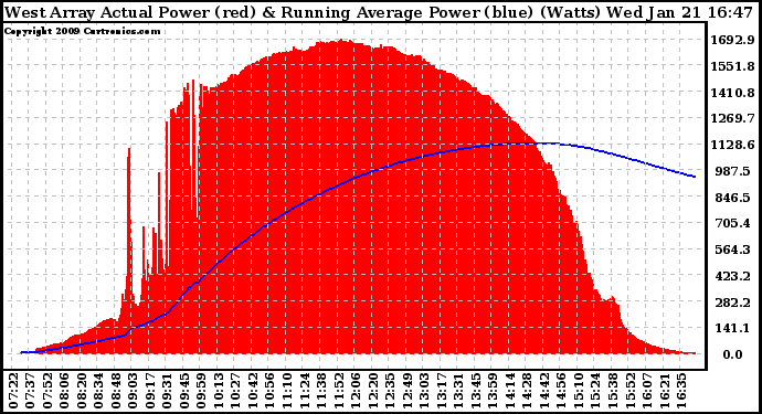 Solar PV/Inverter Performance West Array Actual & Running Average Power Output