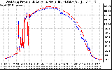 Solar PV/Inverter Performance Photovoltaic Panel Power Output