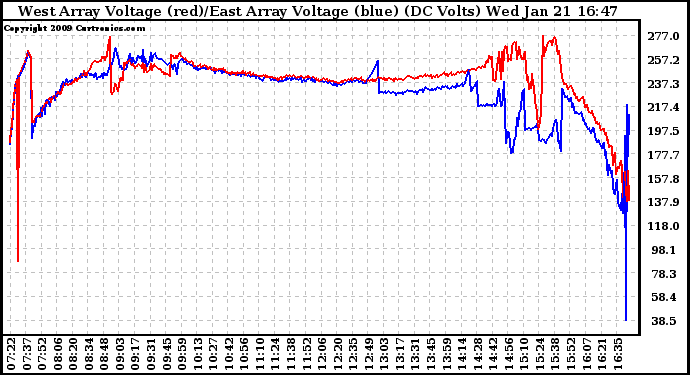 Solar PV/Inverter Performance Photovoltaic Panel Voltage Output