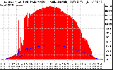 Solar PV/Inverter Performance East Array Power Output & Solar Radiation