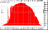 Solar PV/Inverter Performance East Array Actual & Average Power Output