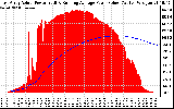 Solar PV/Inverter Performance East Array Actual & Running Average Power Output