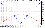 Solar PV/Inverter Performance Sun Altitude Angle & Azimuth Angle