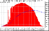 Solar PV/Inverter Performance Total PV Panel & Running Average Power Output