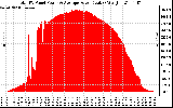 Solar PV/Inverter Performance Total PV Panel Power Output