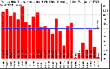 Solar PV/Inverter Performance Weekly Solar Energy Production